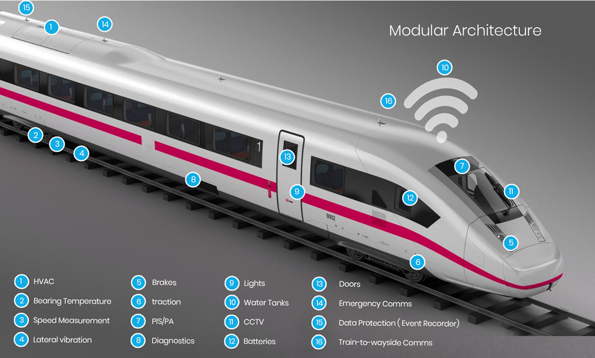 Monitoring Train Control